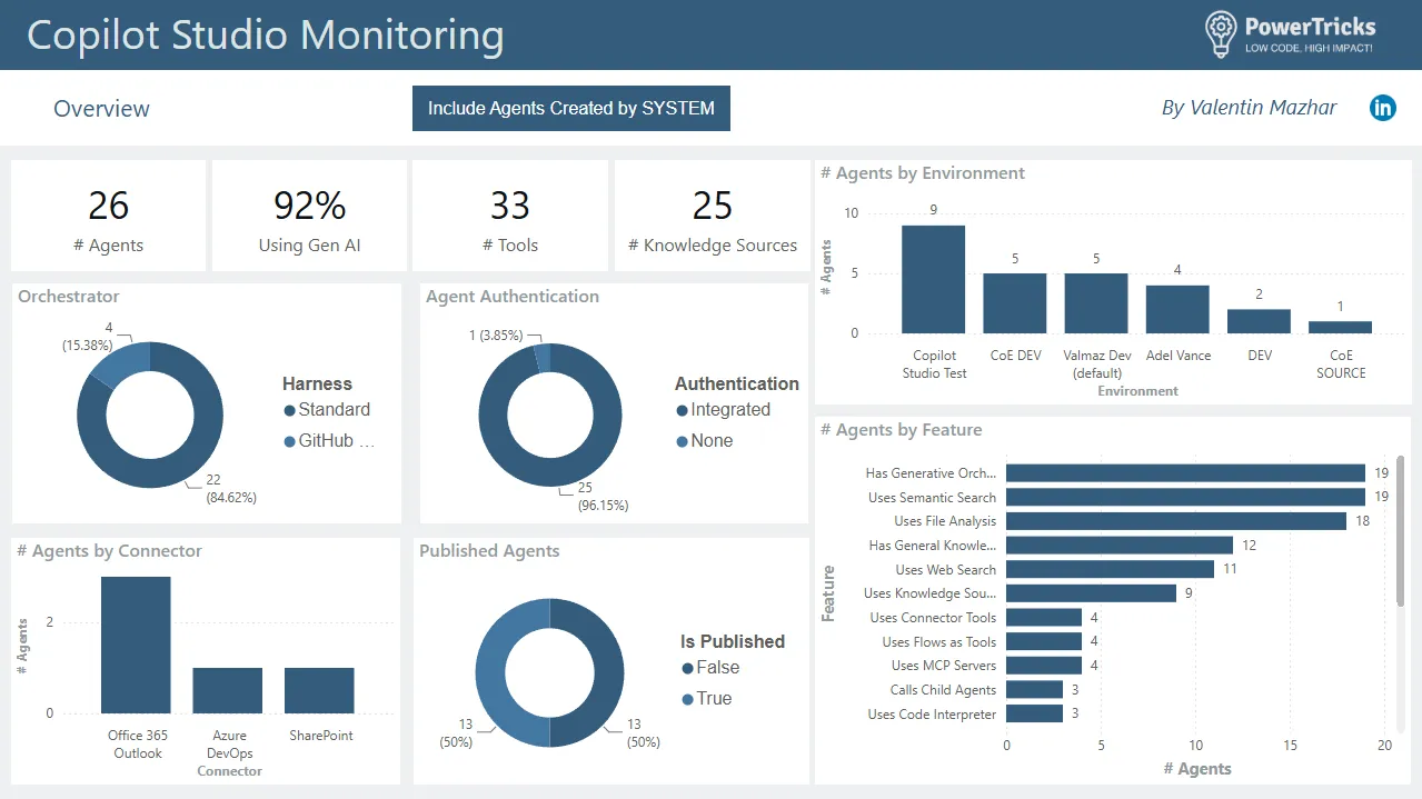 Screenshot showing overview page of PBI template for Copilot Studio monitor, including agent count, harness adoption, and feature adoption