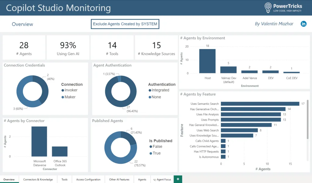 Screenshot showing overview page of PBI template for Copilot Studio monitor