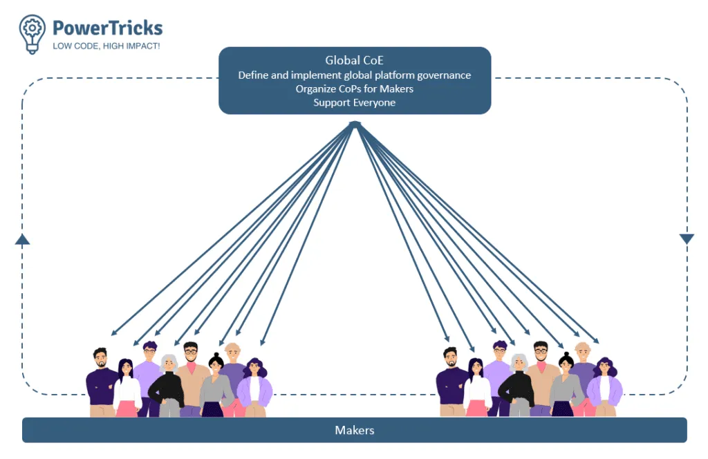 Representation of a centralized Operational Model