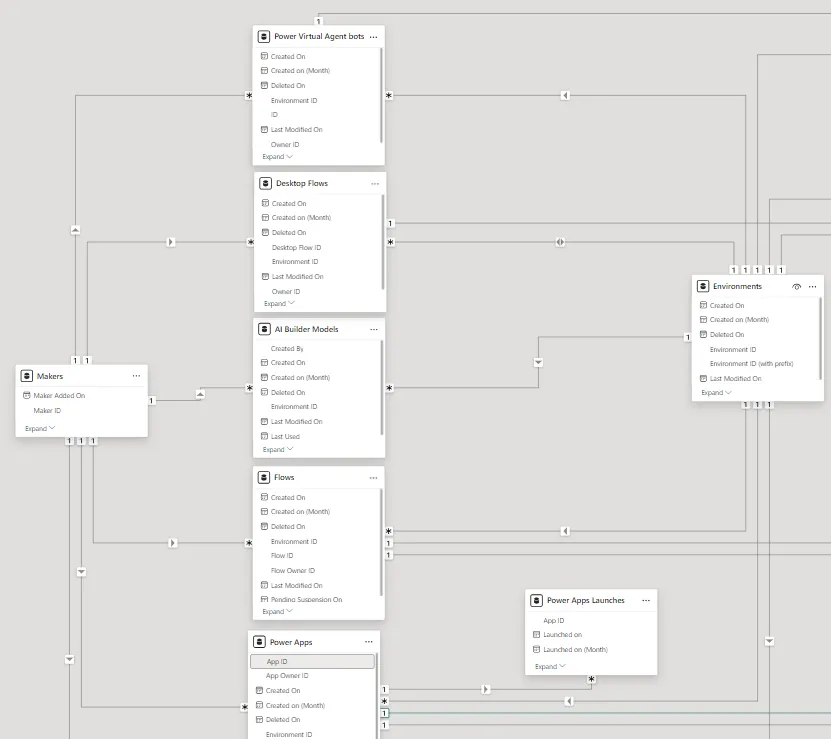 Screenshot of the CoE Kit Dashboard data model from up close