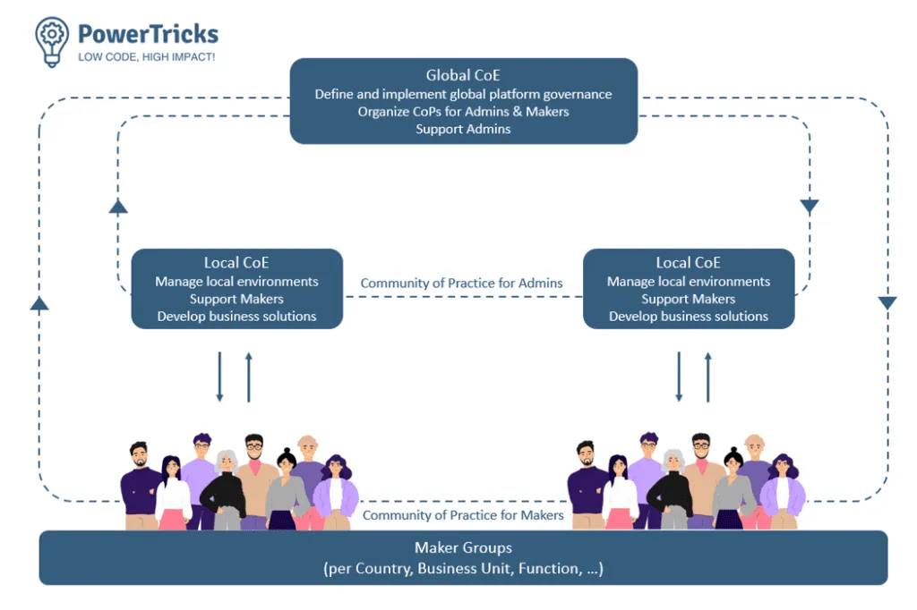 Diagram of a possible operational model to govern the Power Platform