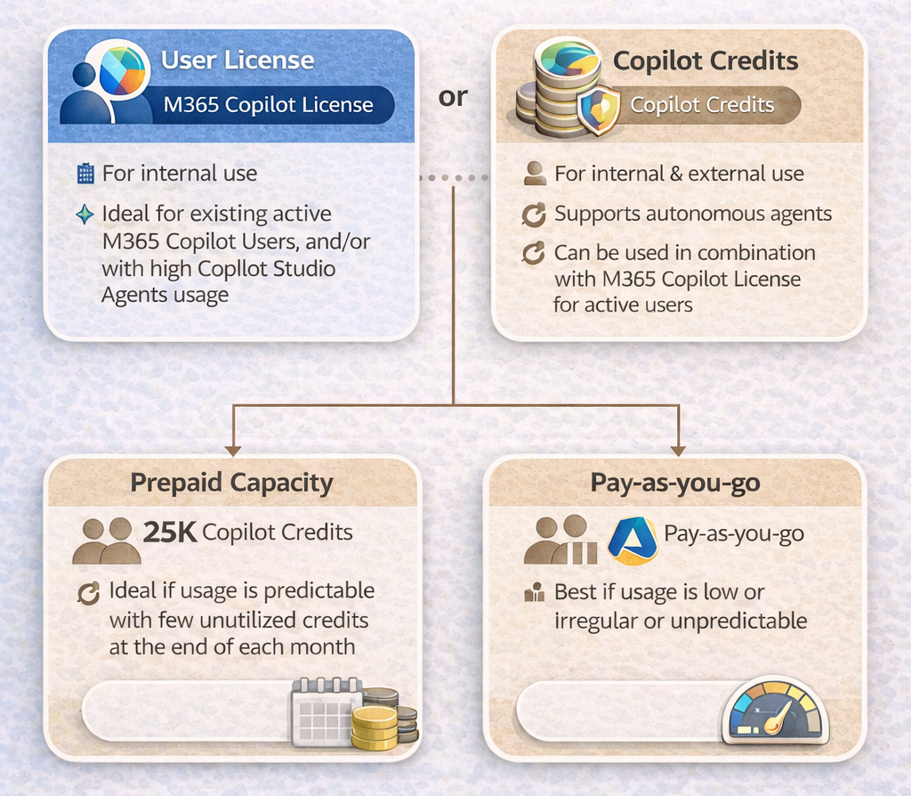 Understanding Copilot Studio Licensing
