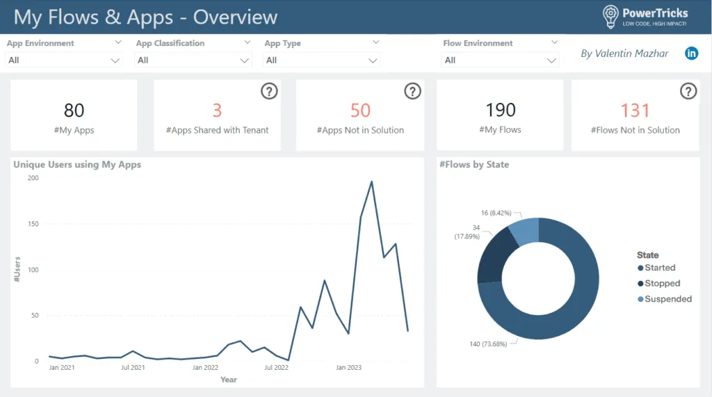 Screenshot of dashboard to enable Makers to follow best practices