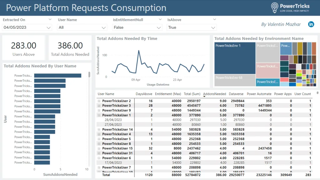 Power BI dashboard to monitor power platform requests consumption