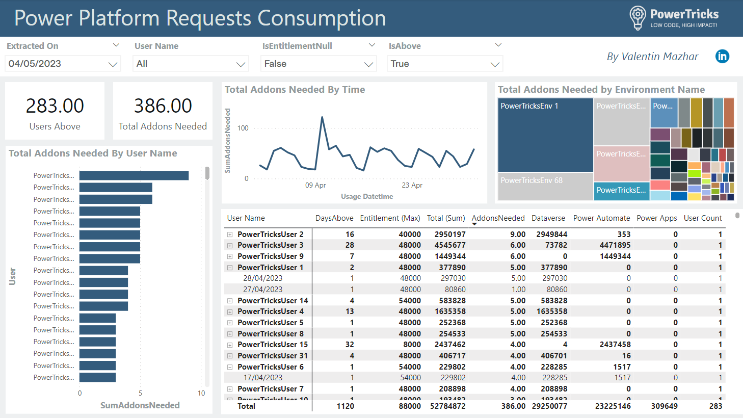 Monitor Platform Requests for a Better Governance